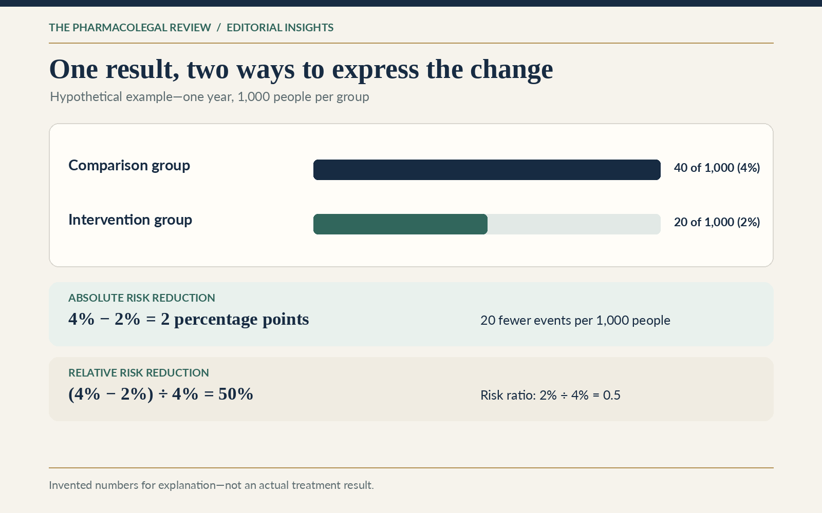 Hypothetical one-year comparison: 40 versus 20 per 1000, a 2-percentage-point absolute reduction and a 50% relative reduction