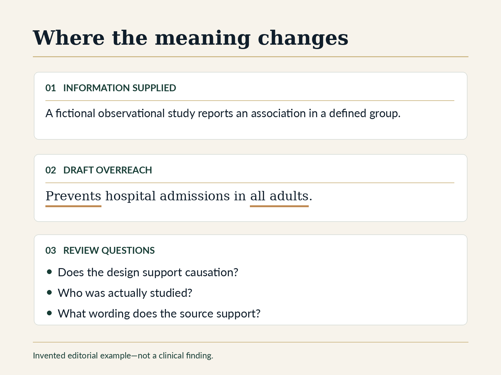 AI medical content review example flags how a draft changes an observed association in a defined group into a prevention claim for all adults