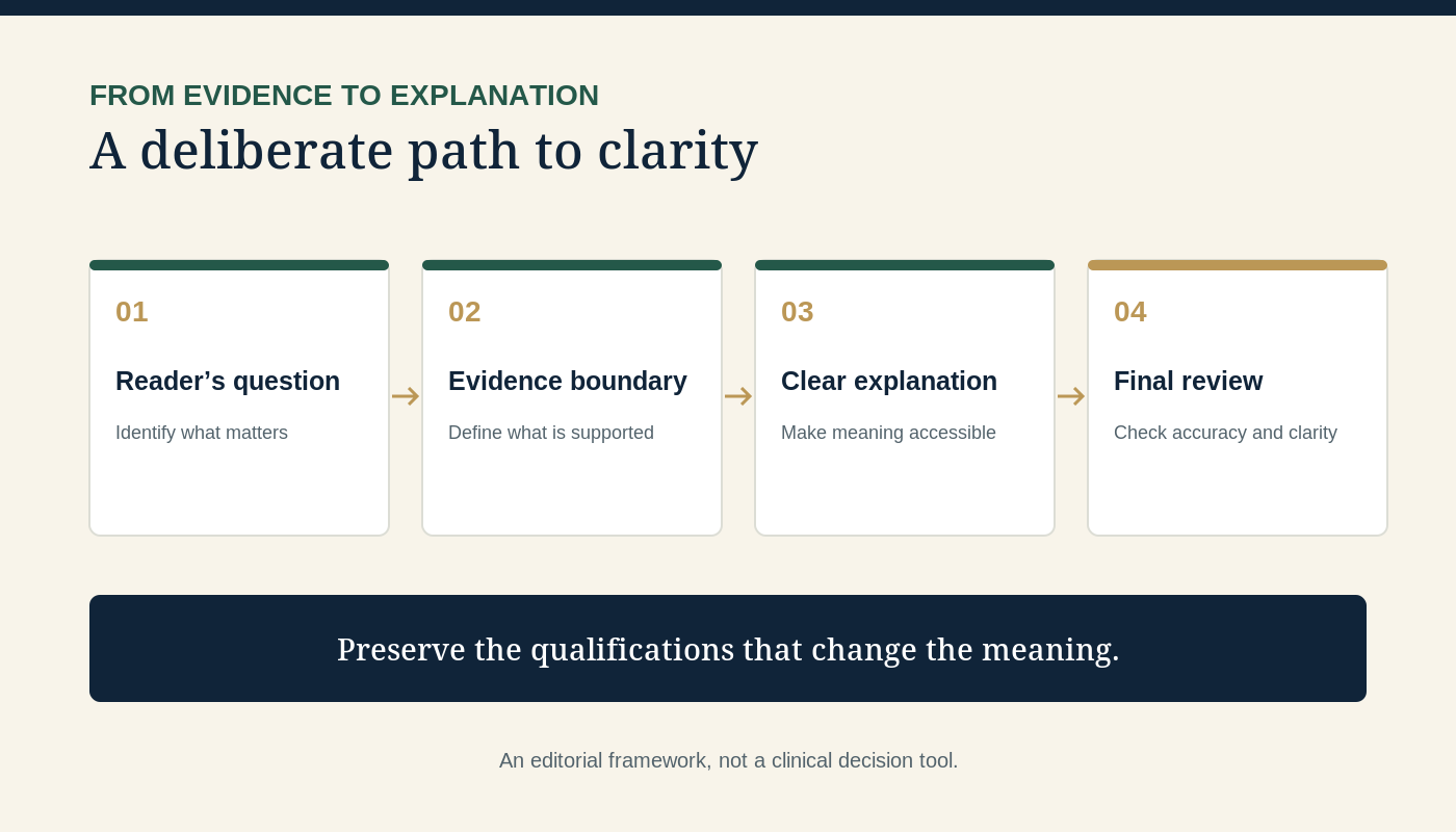 From clinical evidence to a clear patient explanation