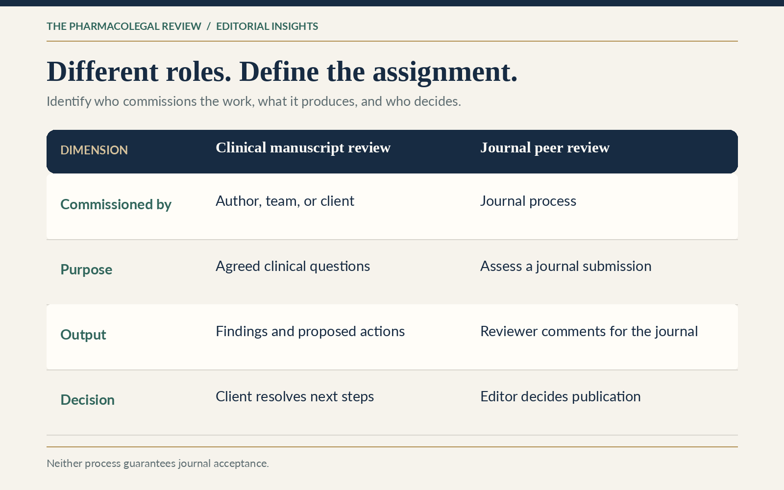 Comparison of commissioned clinical manuscript review and journal peer review by purpose, commissioner, deliverable, and decision
