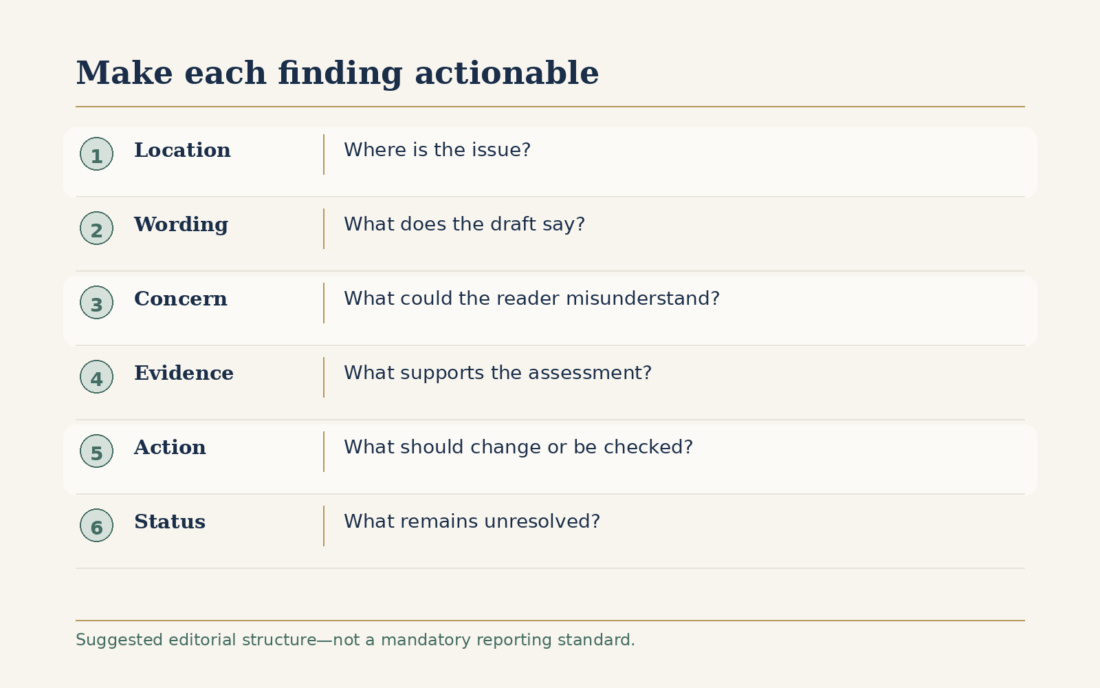 Clinical review finding structure showing location, wording, concern, evidence, action, and status