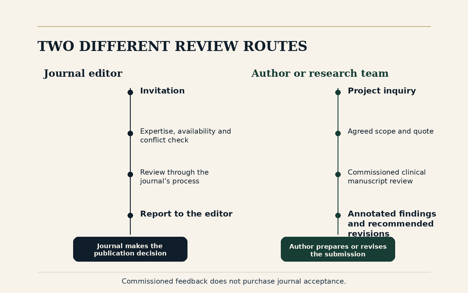 Journal editors invite a reviewer through their editorial process; authors commission a manuscript review through a quote and proposal