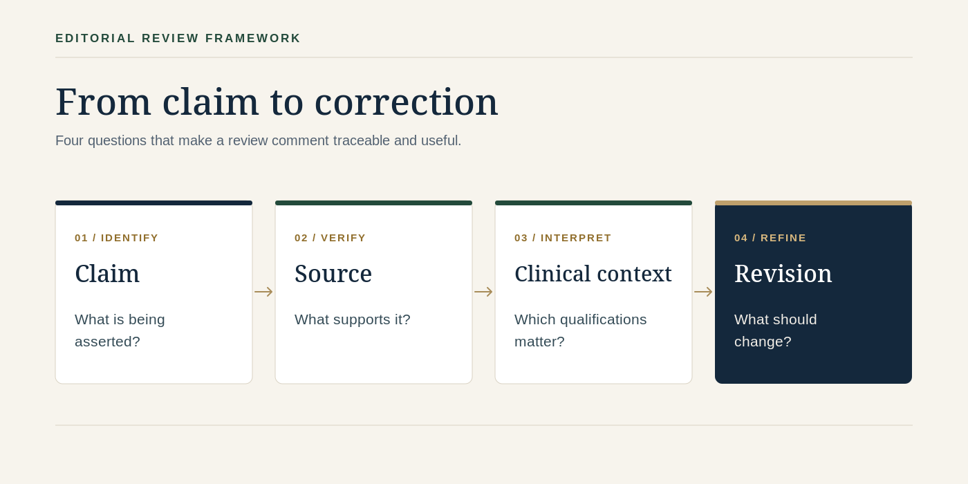 Pharmacist review sequence: claim, source, clinical context, and revision.