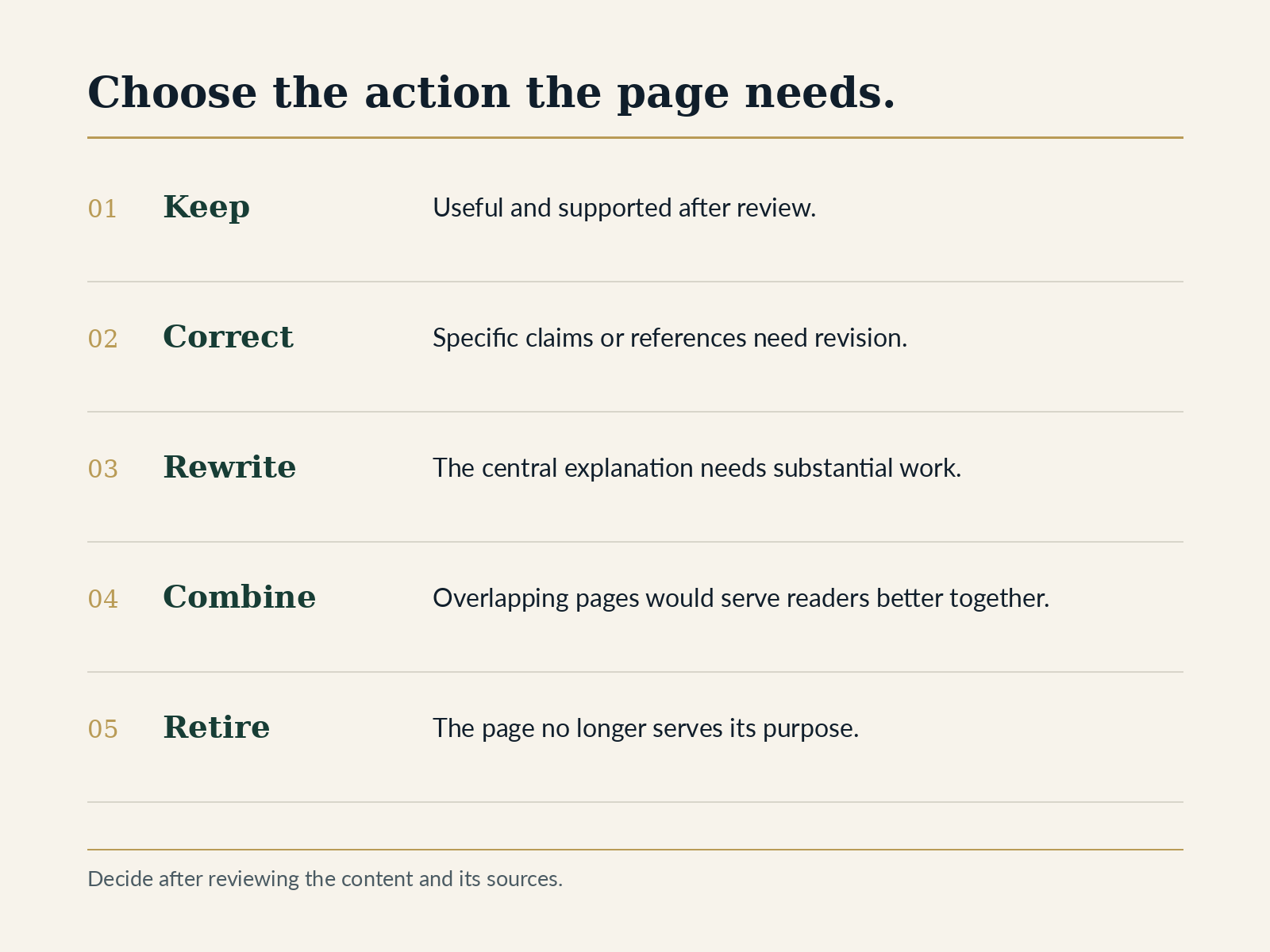 Updating medical website content: keep supported pages, correct specific issues, rewrite substantial problems, combine overlapping resources, or retire pages that no longer serve their purpose