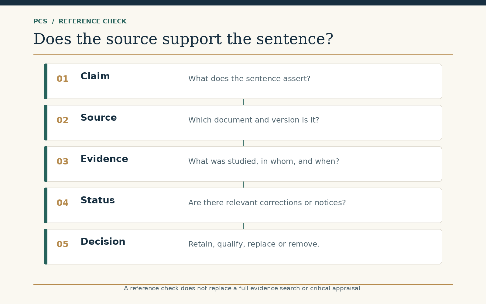 Reference checking workflow from exact claim through source, evidence boundaries, status, and editorial decision