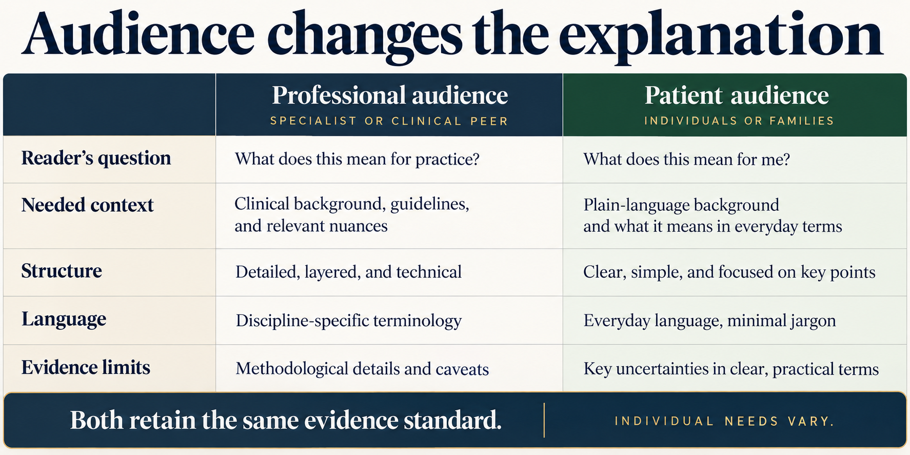 Comparison of professional and patient audiences across reader questions, context, structure, language, and evidence limits.