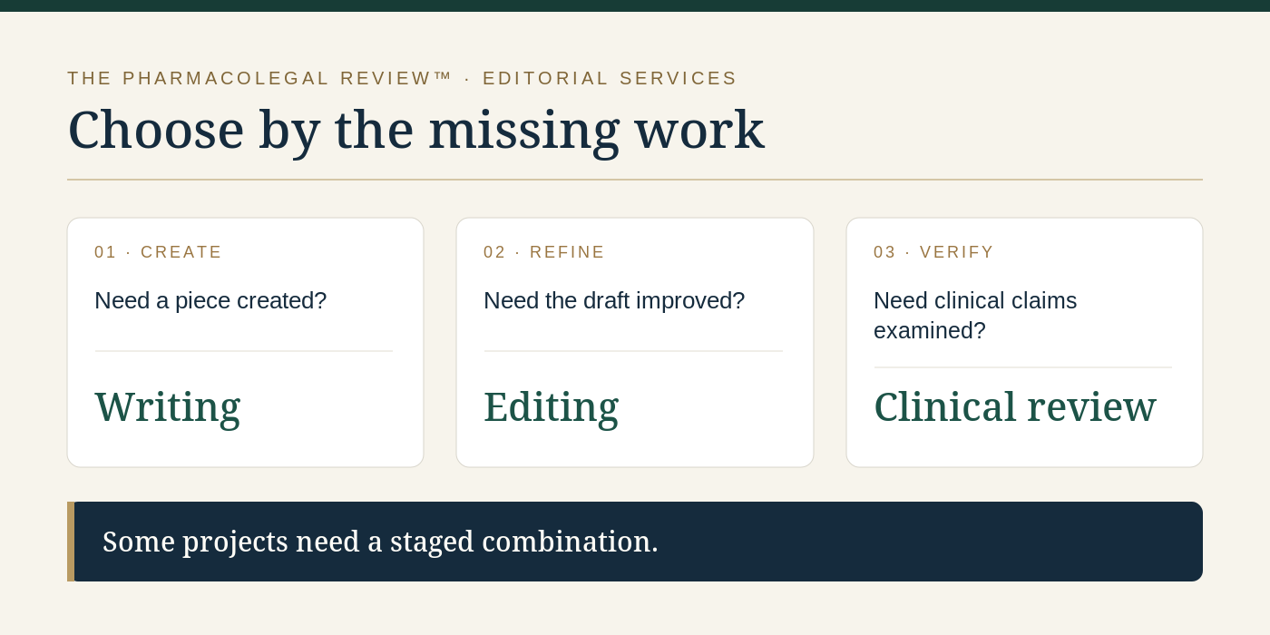Three service choices: writing to create content, editing to improve a draft, and clinical review to examine clinical claims.