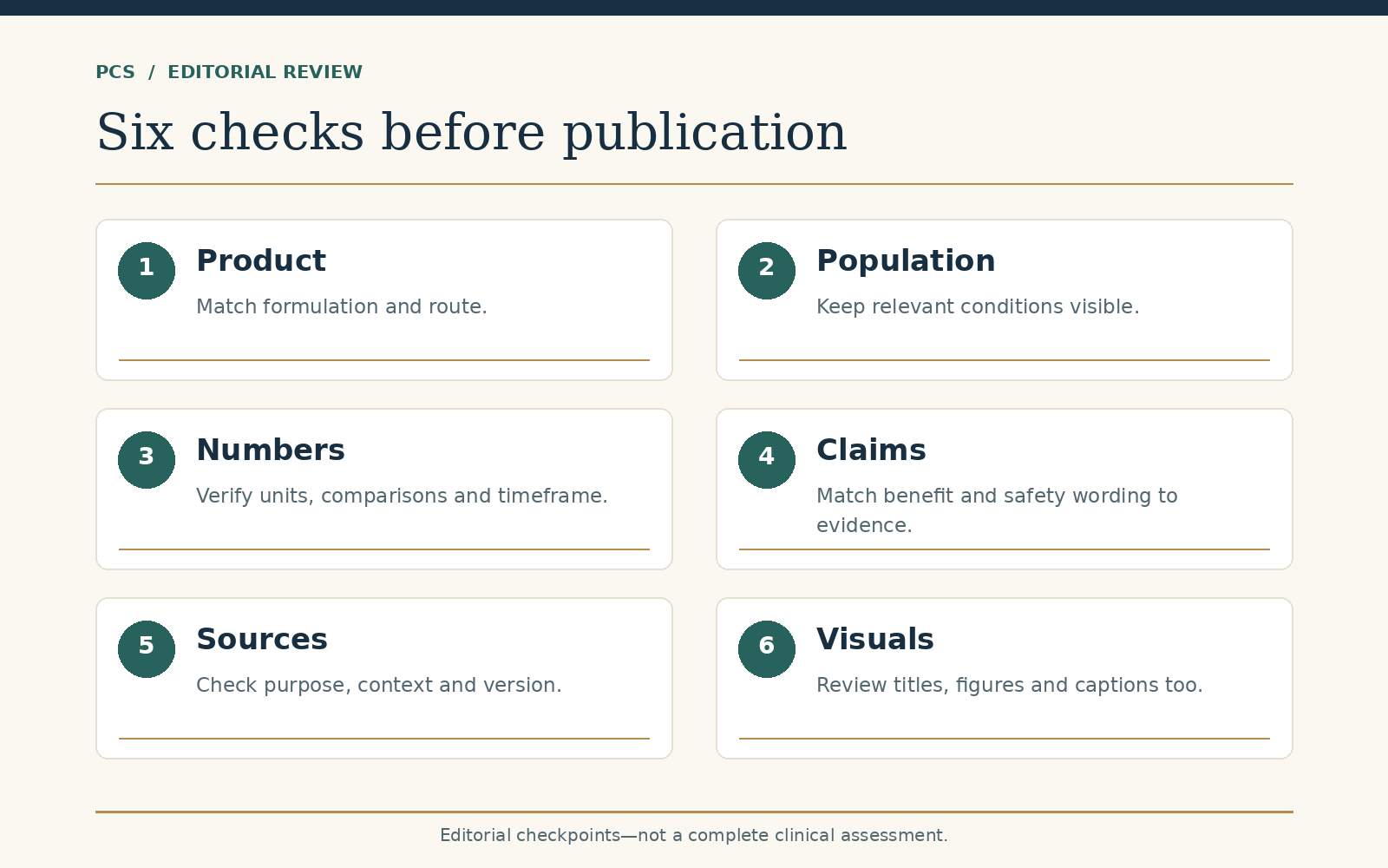 Six medication content accuracy checks: product, population, numbers, claims, sources, and visuals