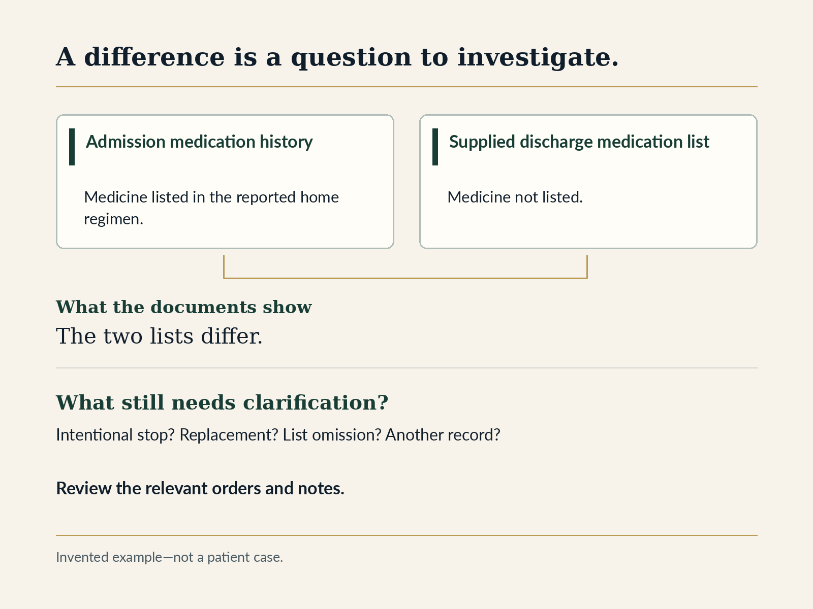 An admission history lists a medicine and a supplied discharge list omits it; the difference prompts review of orders and notes rather than an assumed explanation