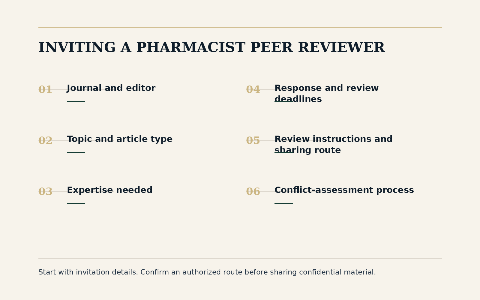 Pharmacist peer reviewer invitation checklist: journal, topic and article type, expertise, deadline, review instructions, and conflict assessment