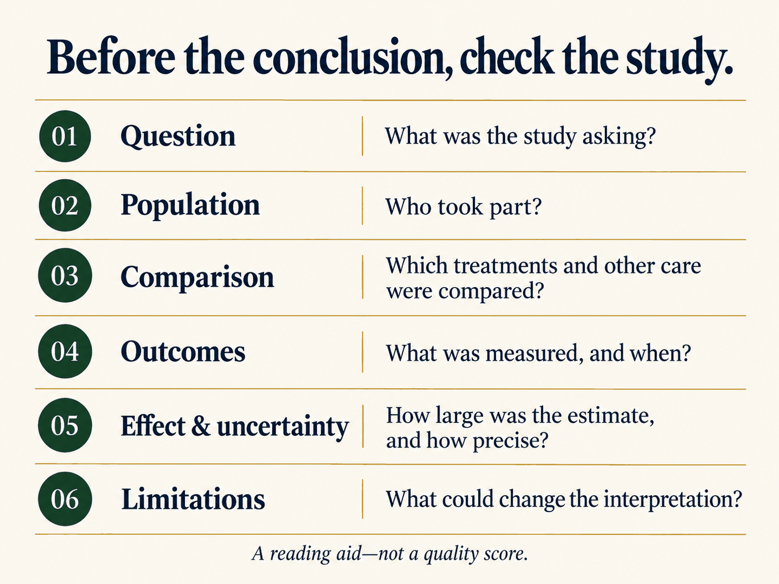 Reading a medication study: six checks covering the question, population, comparison, outcomes, effect and uncertainty, and limitations