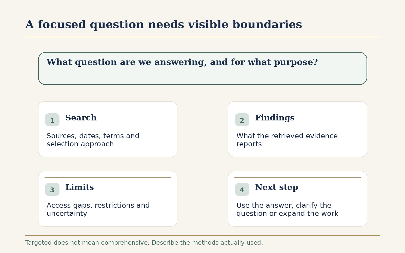 Targeted literature review scope showing the question, search boundaries, findings, limitations, and next step